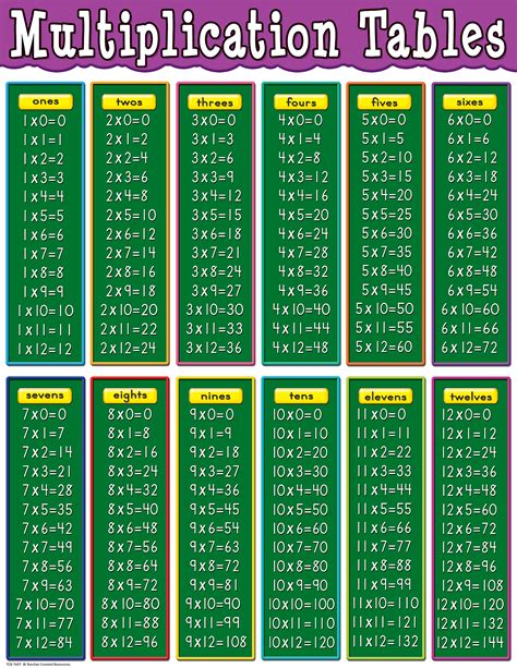 Multiplication Tables Ppt 9 Multiplication Table Trick - 9 Multiplication Table Trick