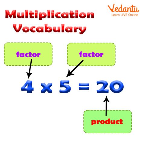 Multiplication Vocabulary Definition Facts Amp Examples Vedantu Multiplication And Division Vocabulary - Multiplication And Division Vocabulary