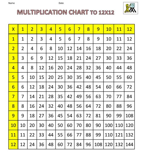 Multiplying 1 To 12 By 12 100 Questions Multiplication Worksheet 1 12 - Multiplication Worksheet 1-12