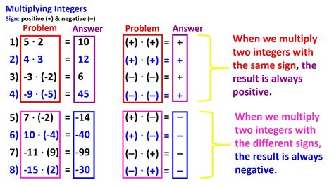 Multiplying Amp Dividing Integers Examples Solutions Videos Integers Multiplication And Division Rules - Integers Multiplication And Division Rules