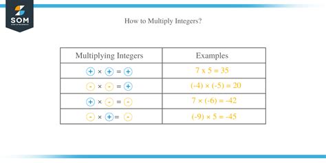 Multiplying And Dividing Integers Methods Amp Examples Integer Multiplication And Division - Integer Multiplication And Division