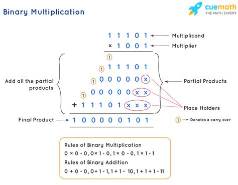 Multiplying Binary Numbers