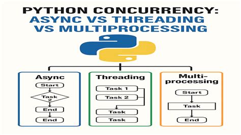 Multiprocessing And Asyncio Python