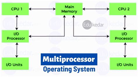 Multiprocessing Operating System