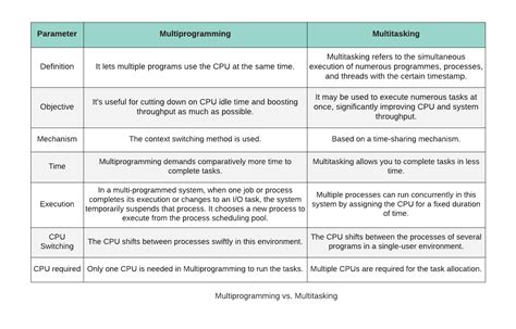 Multiprogramming Vs Multitasking