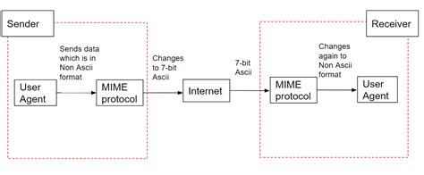Multipurpose Internet Mail Extension
