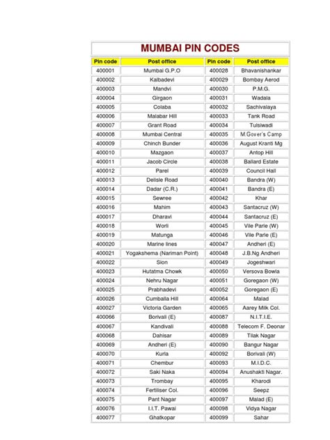 Mumbai Pin Code Number
