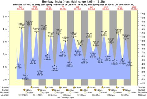 Mumbai Tide Table