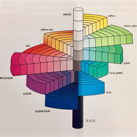 Munsell Color And Science Munsell Color System Color Colors Of Science - Colors Of Science