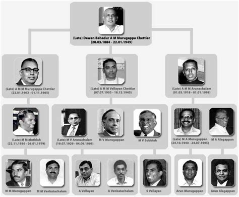 Murugappa Group Owner