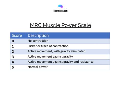 Muscle Power Grading