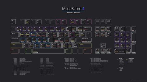 Musescore 4 Note Shortcuts