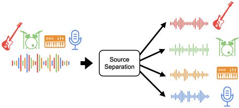 Music Speech Source Separation