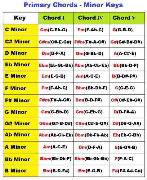 Musiconlineuk Lesson 3 6 Minor Keys To 4 Sharps Flats And Naturals Worksheet Answers - Sharps Flats And Naturals Worksheet Answers