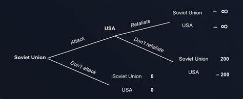 Mutually Assured Destruction Game Theory