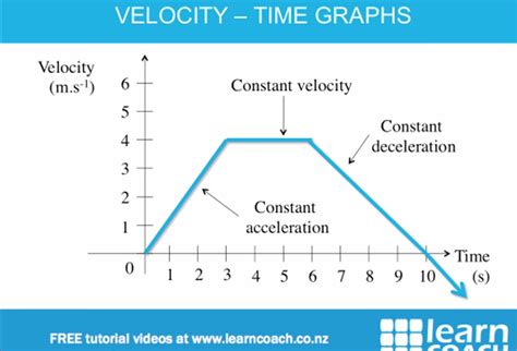 Mxgcf Ausstattungsexperte De Velocity Vs Time Graph Worksheet Answers - Velocity Vs Time Graph Worksheet Answers