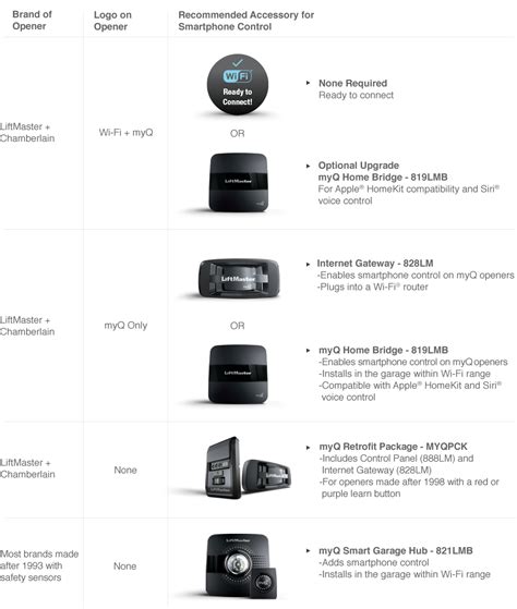 myQ Compatibility Chart - LiftMaster