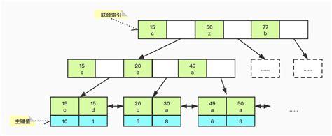 mysql 索引中的USING BTREE 的意义 - 码农骆驼 - 博客园