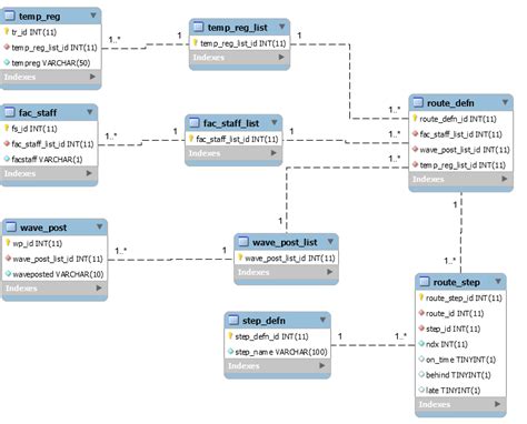 mysql Optimizing the design of a workflow engine database Database Administrators Stack Exchange