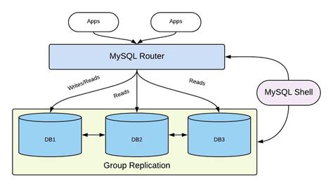Read Mysql Cluster Oracle 