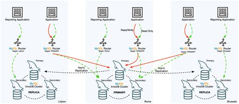 Read Mysql Cluster Oracle 