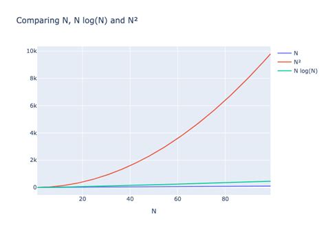 N Log N