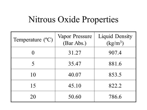 N2o Critical Temperature