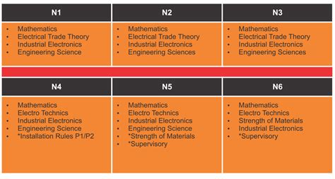 Download N4 Electrical Engineering Subjects 