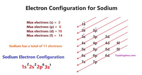 Na Electron Configuration