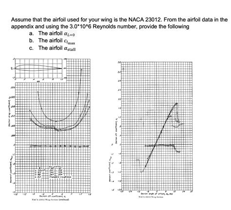 Naca Airfoil Data