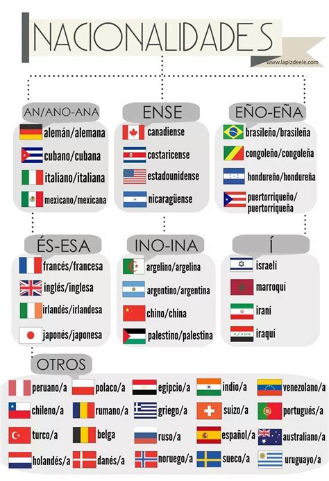 Nacionalidade Em Inglês