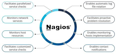 Nagios System And Network Monitoring