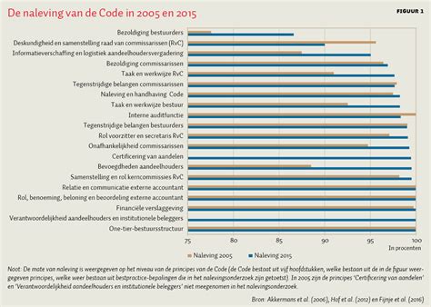 naleving governance code