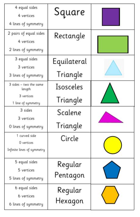 Names And Properties Of 2d And 3d Shapes 2d Shapes Year 3 - 2d Shapes Year 3