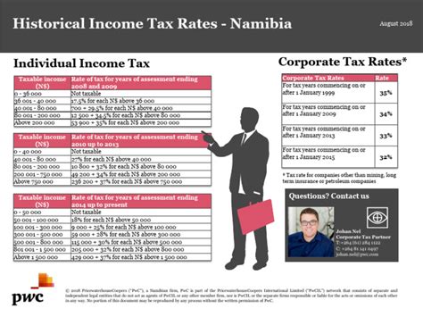Namibia Tax Rates 2014