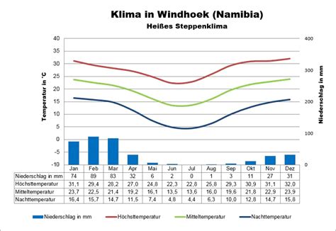 Namibia Temperaturen