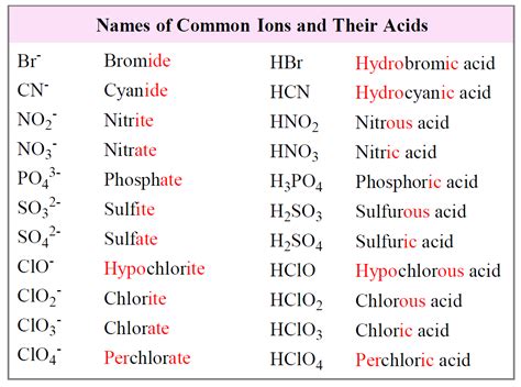naming acids and bases