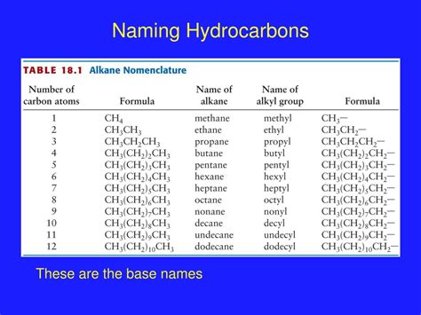 Naming Hydrocarbons