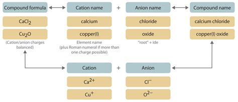 Naming Simple Ionic Compounds Pathways To Chemistry Binary Ionic Compounds Worksheet Answers - Binary Ionic Compounds Worksheet Answers