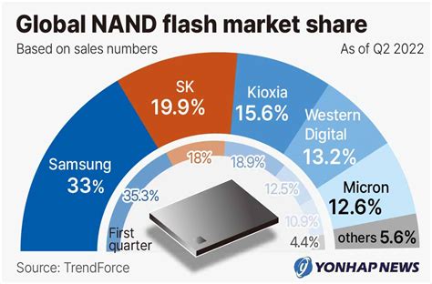 nand market share