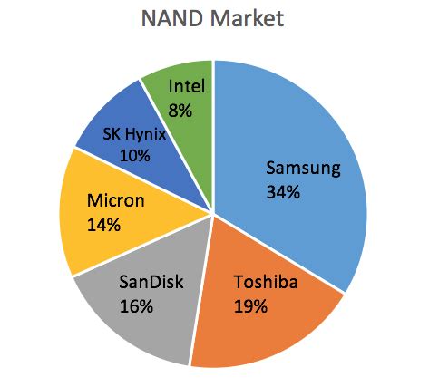 nand market share 2017