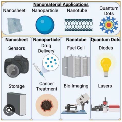 Nanotechnology In Physics