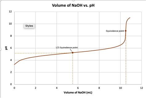 Naoh Ph