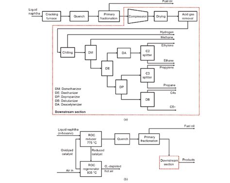 Naphtha Cracker Process Flow Diagram