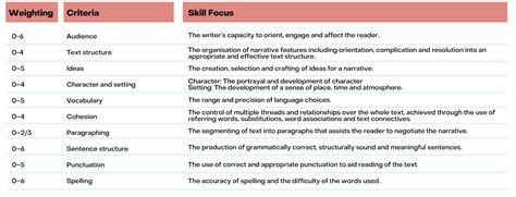 Read Online Naplan Narrative Marking Guide 