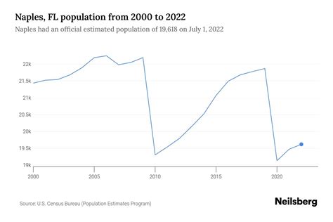 naples florida population