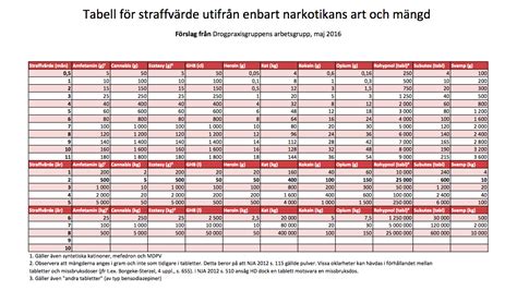 narkotikabrott tabell