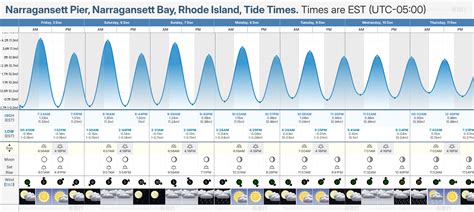 Narragansett Tide Chart