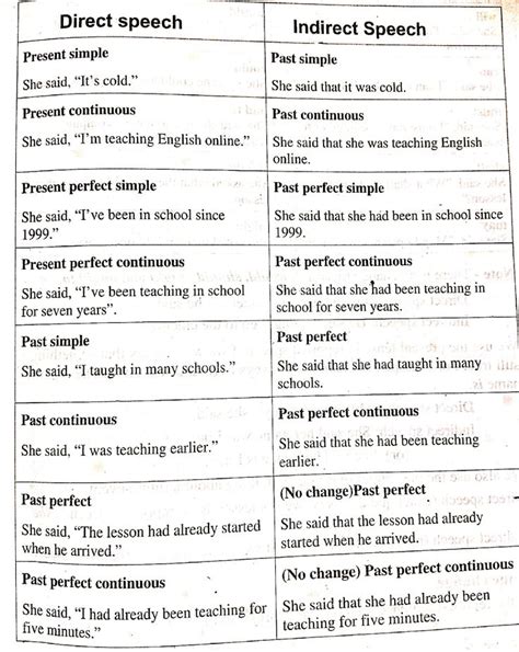 Narration Rules Chart