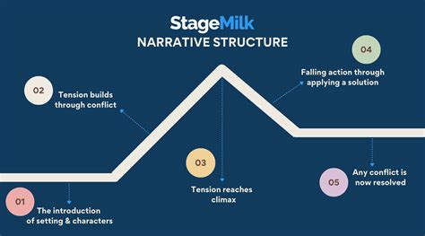 Narrative Structure Definition Examples And Writing Tips Reedsy Writing A Narrative - Writing A Narrative